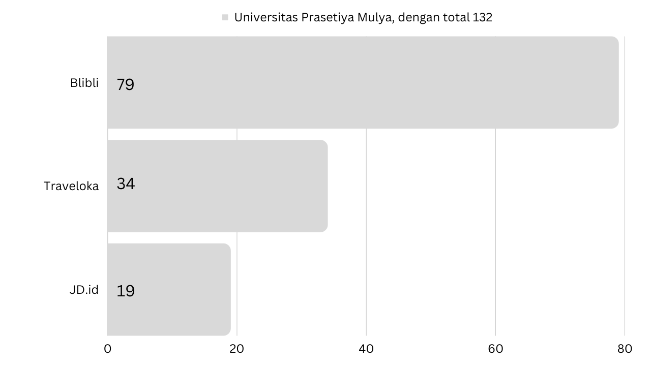 lulusan universitas prasetiya mulya di startup unicorn