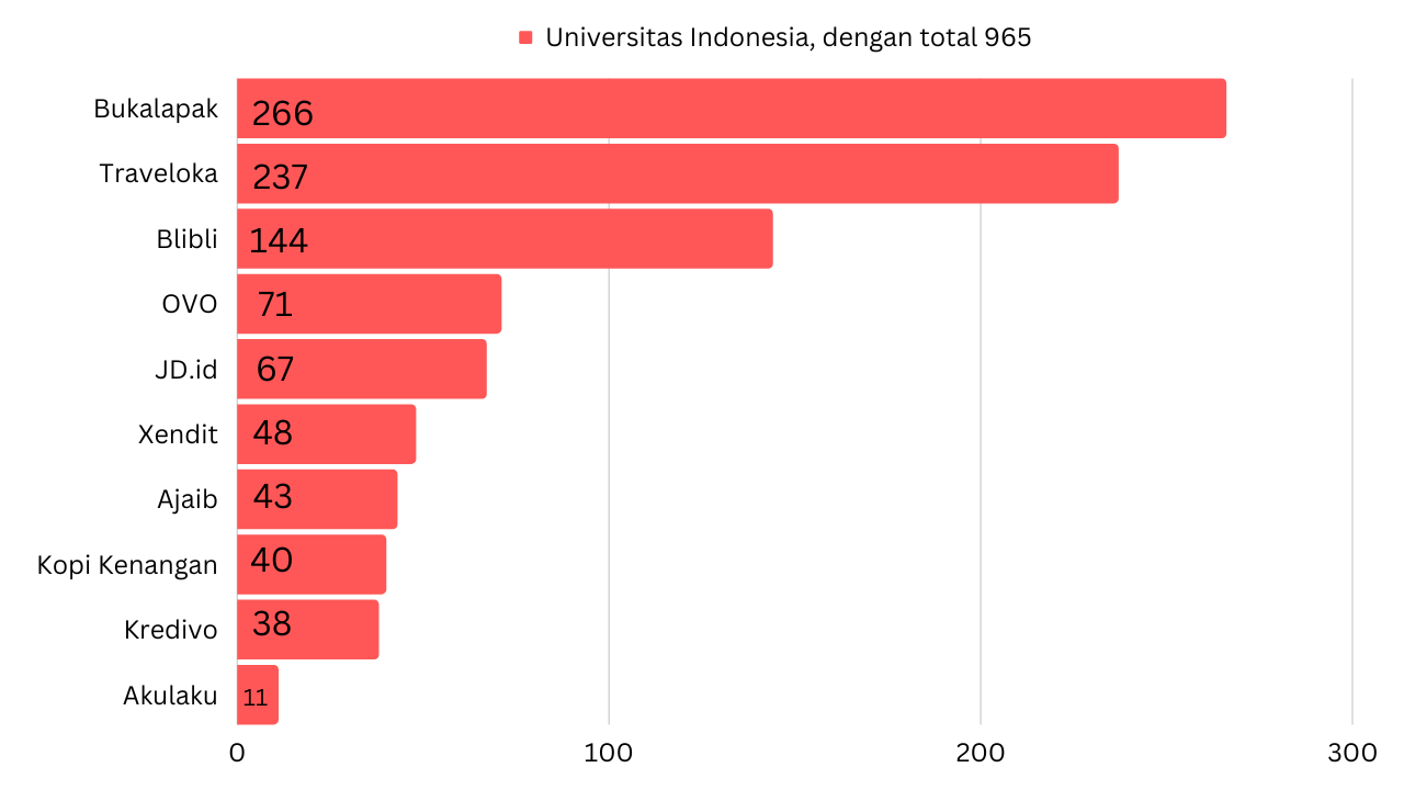 lulusan ui di startup unicorn