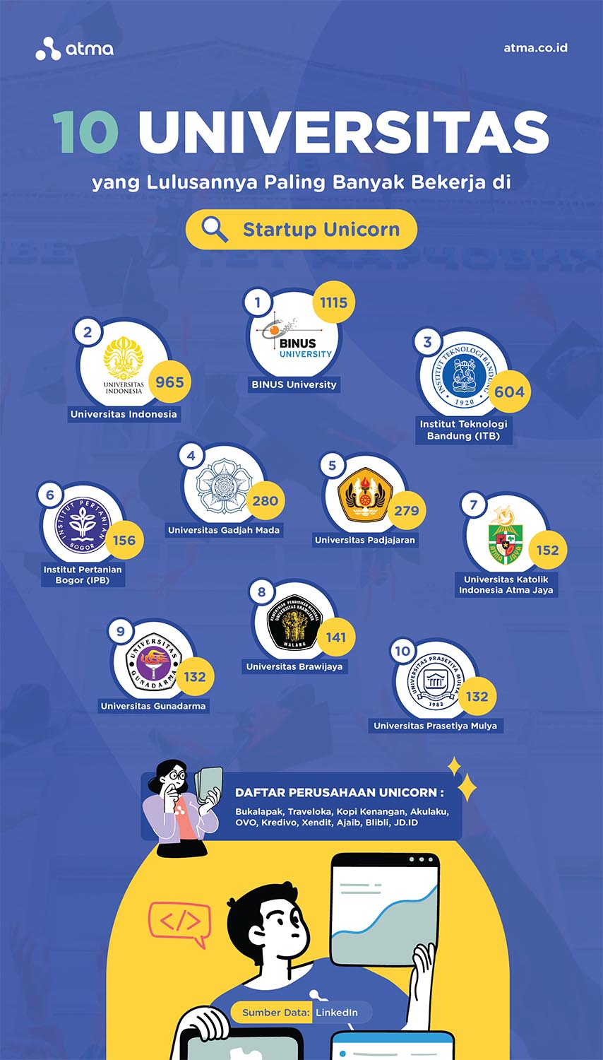 universitas yang lulusannya paling banyak bekerja di startup