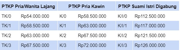 daftar tarif PTKP