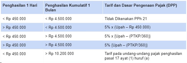 tabel tarif PPh